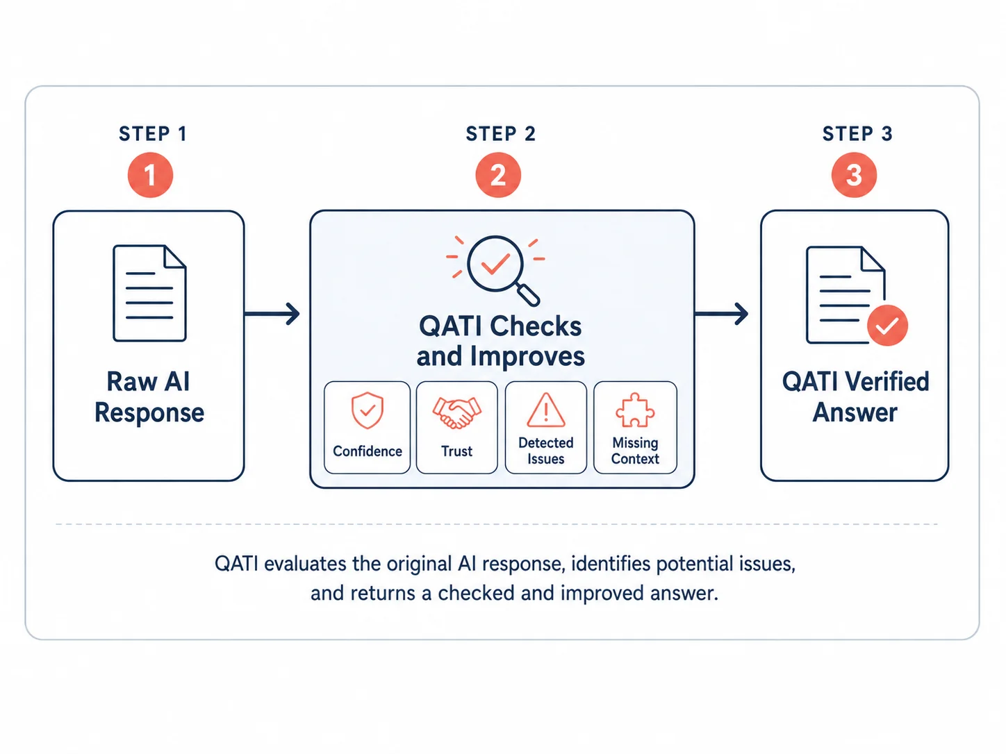 QATI Process Flow diagram showing Step 1: Raw AI Response, Step 2: QATI Checks and Improves, and Step 3: QATI Verified Answer